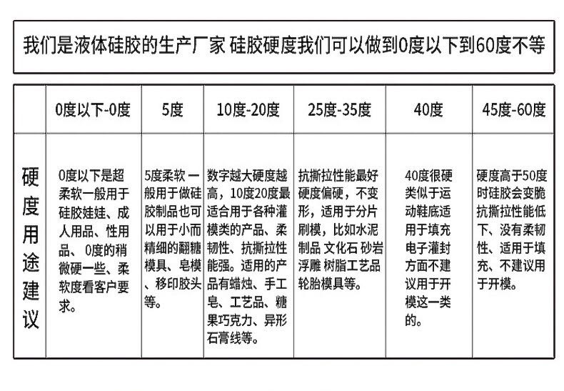 液體硅膠硬度參數(shù)列表